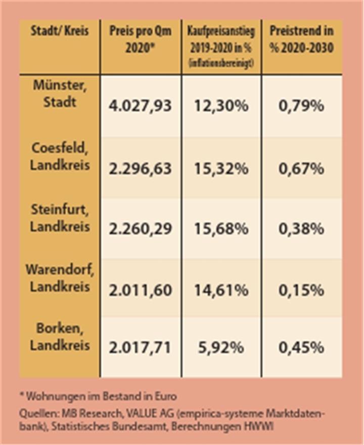 Münsterland ist Käuferland 