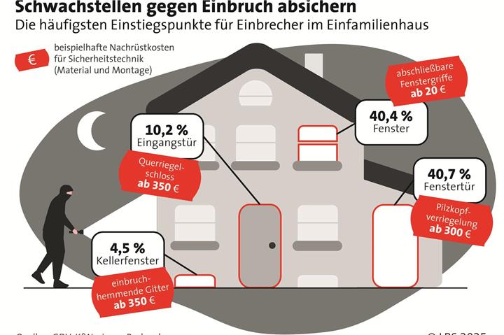 So schützen Sie Ihr Eigenheim 